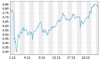 Chart Mini Future Short Beyond Meat - 1 Monat