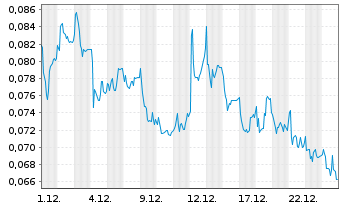 Chart Mini Future Long NEL - 1 Monat