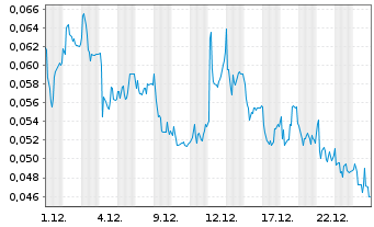 Chart Mini Future Long NEL - 1 Monat
