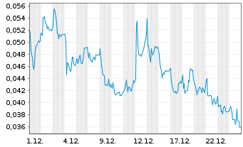 Chart Mini Future Long NEL - 1 Monat