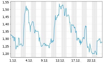 Chart Mini Future Long UnitedHealth Group - 1 Monat