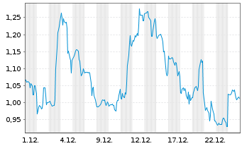 Chart Mini Future Long UnitedHealth Group - 1 Monat