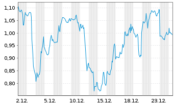 Chart Mini Future Short UnitedHealth Group - 1 Monat