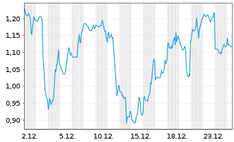 Chart Mini Future Short UnitedHealth Group - 1 Monat