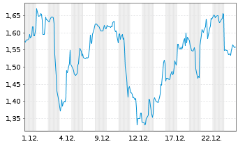 Chart Mini Future Short UnitedHealth Group - 1 Monat