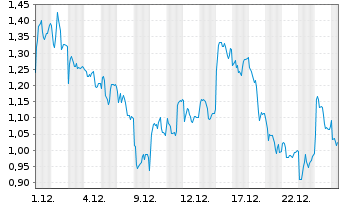 Chart Mini Future Short Leonardo - 1 Monat