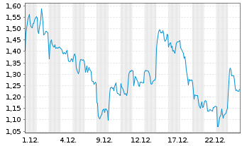 Chart Mini Future Short Leonardo - 1 Monat