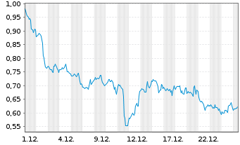 Chart Mini Future Long Coca-Cola - 1 Monat