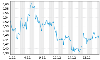 Chart Mini Future Long AIXTRON - 1 Monat