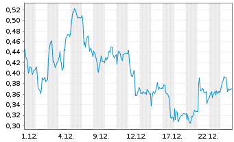 Chart Mini Future Long AIXTRON - 1 Monat
