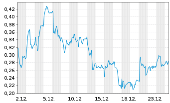 Chart Mini Future Long AIXTRON - 1 Monat