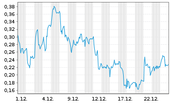 Chart Mini Future Long AIXTRON - 1 Monat
