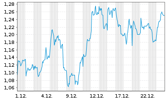 Chart Mini Future Long adidas - 1 Month