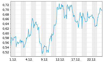 Chart Mini Future Long adidas - 1 Monat