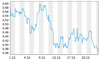 Chart Mini Future Short adidas - 1 Monat