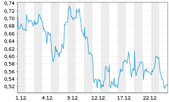 Chart Mini Future Short adidas - 1 Monat