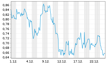 Chart Mini Future Short adidas - 1 Month