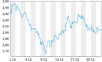 Chart Mini Future Short Steyr Motors - 1 Monat