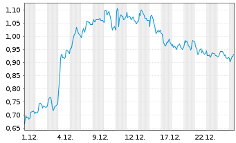 Chart Mini Future Long Porsche - 1 Monat
