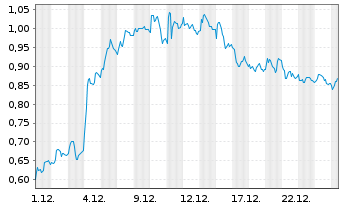 Chart Mini Future Long Porsche - 1 Monat