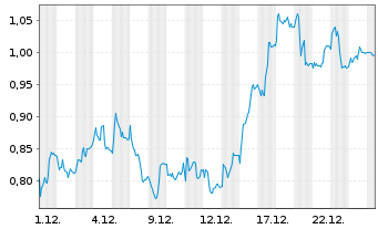 Chart Mini Future Long Zalando - 1 Month