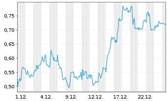 Chart Mini Future Long Zalando - 1 Monat