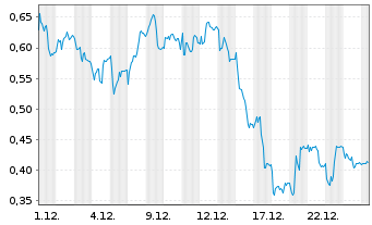 Chart Mini Future Short Zalando - 1 Monat