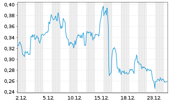 Chart Mini Future Long Pfizer - 1 Monat