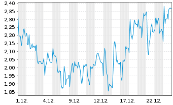 Chart Mini Future Long Redcare Pharmacy - 1 Monat