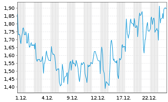 Chart Mini Future Long Redcare Pharmacy - 1 Month