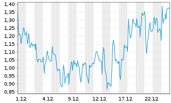 Chart Mini Future Long Redcare Pharmacy - 1 Monat