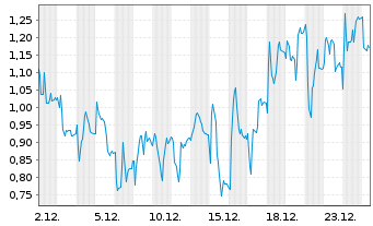 Chart Mini Future Long Redcare Pharmacy - 1 Monat
