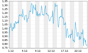 Chart Mini Future Short Redcare Pharmacy - 1 Monat