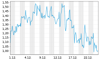 Chart Mini Future Short Redcare Pharmacy - 1 Monat