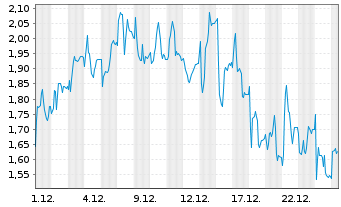 Chart Mini Future Short Redcare Pharmacy - 1 Monat