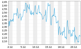 Chart Mini Future Short Redcare Pharmacy - 1 Monat