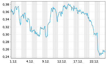 Chart Mini Future Long PepsiCo - 1 Monat