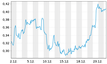 Chart Mini Future Short PepsiCo - 1 Monat