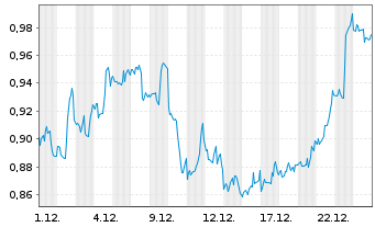 Chart Mini Future Short PepsiCo - 1 Monat