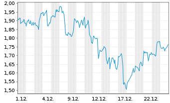 Chart Mini Future Long Alphabet - 1 Monat