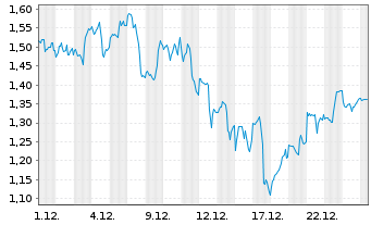 Chart Mini Future Long Alphabet - 1 Monat