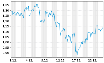 Chart Mini Future Long Alphabet - 1 Monat