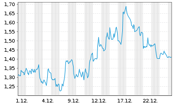 Chart Mini Future Short Alphabet - 1 Monat