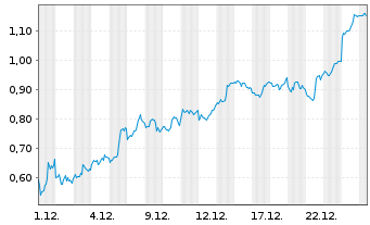 Chart Mini Future Short DeFi Technologies - 1 Monat