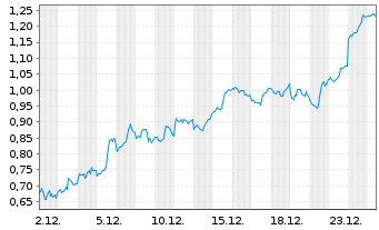 Chart Mini Future Short DeFi Technologies - 1 Monat