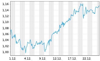 Chart Mini Future Long freenet - 1 Monat