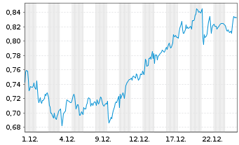 Chart Mini Future Long freenet - 1 Monat