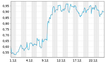 Chart Mini Future Long Nordex - 1 Monat