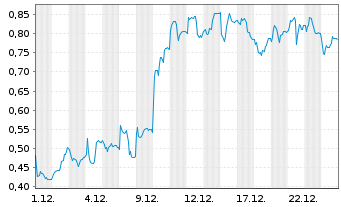 Chart Mini Future Long Nordex - 1 Monat