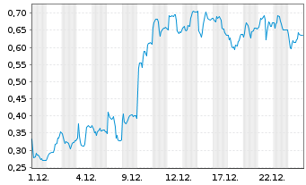 Chart Mini Future Long Nordex - 1 Monat